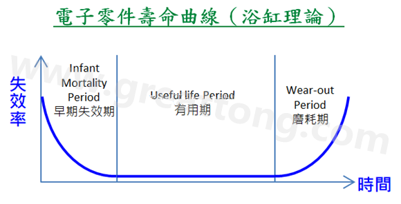 電子零件壽命曲線(浴缸理論)，何謂ESS(Environmental Stress Screening)環(huán)境應(yīng)力篩選？