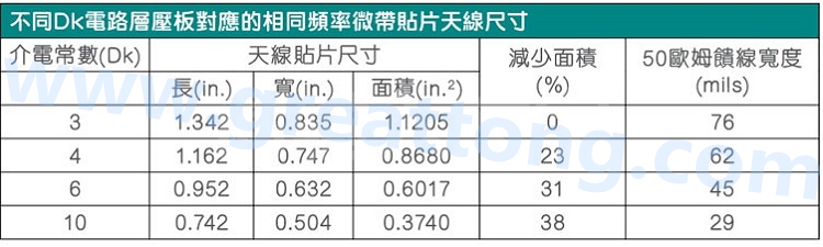 電路板材料的Dk值對于電路尺寸的影響將透過以下表格中的四個例子進行詳細描述，其結(jié)果并顯示對于特定頻率的微帶貼片天線，其尺寸隨著Dk值的增加而縮小。