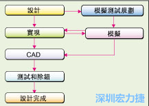 圖2：板級模擬的實(shí)際設(shè)計(jì)流程。