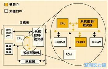 圖4：測試實(shí)例的功能塊包括PCI匯流排控制器、裁決器和訊框器/解訊框器。
