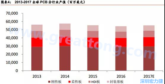 根據(jù) Prismark 的預(yù)計(jì)，從 2016-2021 年 6 年復(fù)合增長率來看，增速最高的是柔性板 3%，其次是 HDI 板 2.8%，多層板 2.4%，單/雙面板 1.5%，封裝基板 0.1%。 需求偏重高階產(chǎn)品， FPC、 HDI 板、多層板增速領(lǐng)先 。