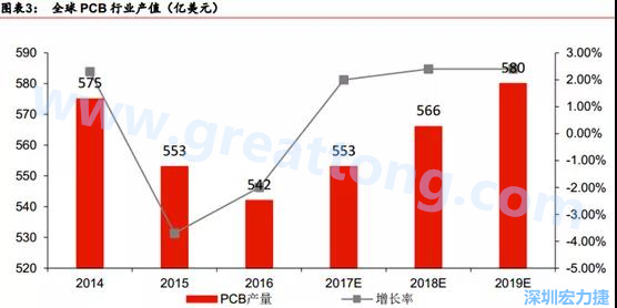 預(yù)計(jì) 2018 年 PCB 產(chǎn)業(yè)同比成長 2%達(dá)到 560 億美金，中國目前產(chǎn)值占50%的份額。