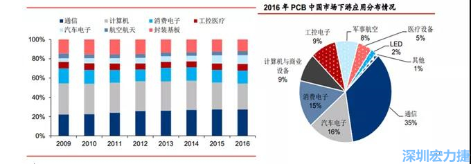 下游核心需求集中在，通信、電子、汽車、計(jì)算機(jī)等領(lǐng)域。