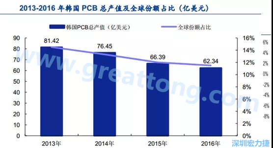 韓國三星、 LG 等企業(yè)極大帶動(dòng)了本土消費(fèi)電子產(chǎn)業(yè)鏈的崛起；韓國 PCB 企業(yè)的全產(chǎn)業(yè)鏈覆蓋，從設(shè)備材料到制造環(huán)節(jié)，國產(chǎn)化率非常高;不斷從日本、美國引進(jìn)領(lǐng)先技術(shù)
