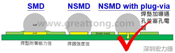 BGA封裝的【SMD(Solder Mask Defined)】與【NSMD(Non Solder Mask Defined)】焊墊設(shè)計(jì)對(duì)于焊錫能力有什么影響？這兩種焊墊又對(duì)PCBA的結(jié)合力有何影響？