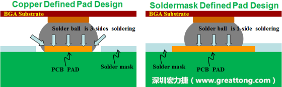 假設(shè)SMD與NSMD焊墊設(shè)計(jì)裸露出來的面積是一樣的，那么NSMD焊墊的焊接能力應(yīng)該會(huì)比SMD焊墊來得優(yōu)，之前說過了，這是因?yàn)镹SMD焊墊在焊錫時(shí)會(huì)連焊墊的側(cè)壁一起吃到錫，而SMD焊墊則沒有側(cè)壁。（NSMD又稱為銅箔定義焊墊「Copper Defined pad」）