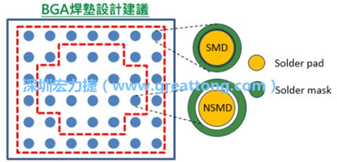 其他的焊墊則設計成NSMD焊墊，給予訊號更多的走線空間。