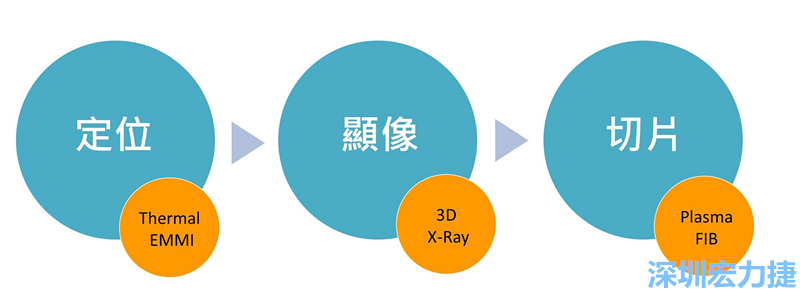 PCBA可靠度測(cè)試后，元件高電阻值異常，失效點(diǎn)如何找？