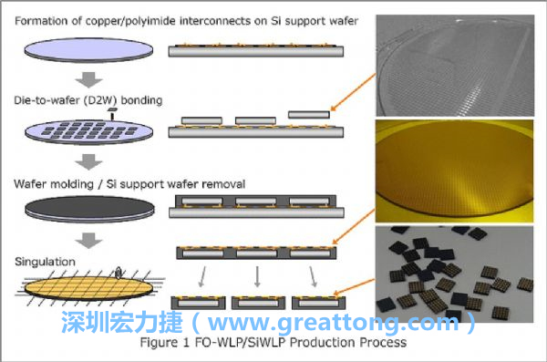 WLP為在晶圓階段即進行元件封裝，因此無常規(guī)IC的引腳、封裝體填膠等空間需求，元件尺寸可以做到晶粒大小，因此PCB設(shè)計挑戰(zhàn)更大。