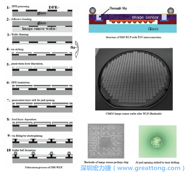 Samsung采用WLP形式制作的image sensor，直接利用晶圓級封裝大幅縮減元件尺寸，元件可做到極薄與最小占位面積。