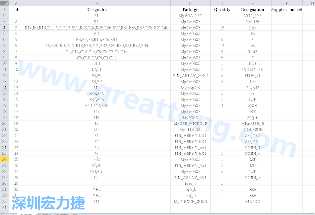 按"下一步"完成后，此Excel 檔就是一個(gè)標(biāo)示清楚的BOM零件清單了， 有規(guī)格、數(shù)量及用在那裡 (Ref)。如果再新增一欄Price ，加總所有 Quantity x Price， 就可以算出 BOM Cost 了。