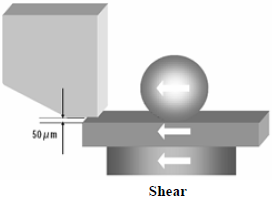 這份報(bào)告基本上采用了推力(Shear-test)及拉力(Pull-test)兩種測(cè)試方法，但深圳宏力捷這里只取其推力的報(bào)告，有興趣的讀者可以在網(wǎng)絡(luò)上找一下這份原文的報(bào)告，而這里的推力實(shí)際為錫球側(cè)向的剪切力(Shear)，如左圖的測(cè)試方法。