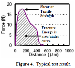 這份報(bào)告卻是以錫球的「破裂強(qiáng)度(Fracture Energy)」來計(jì)算其焊接強(qiáng)度的，因?yàn)楫?dāng)最大剪切力出現(xiàn)時(shí)錫球還不一定整顆完全掉落下來，有些可能只是裂開一部分，但推力的最大值已經(jīng)求出，所以僅計(jì)算最大剪切力來代替焊錫強(qiáng)度會(huì)有點(diǎn)失真，應(yīng)該要計(jì)算其整個(gè)剪切力與距離所形成的封閉區(qū)域面積（上圖）才比較能代表焊接強(qiáng)度。