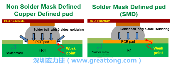 你知道什么是SMD(Solder-Mask Defined)與NSMD(Non-Solder-Mask-Defined)焊墊/焊盤設(shè)計嗎？SMD與NSMD的焊墊設(shè)計各有什么優(yōu)缺點？