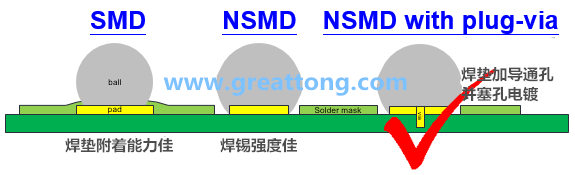 深圳宏力捷認為BGA最好的焊墊設(shè)計建議為【NSMD+plugged-via(塞孔)】，這里的via是micro-via并使用鍍銅填孔制程，所以實驗中也加入了via-in-pad并填孔的參數(shù)。