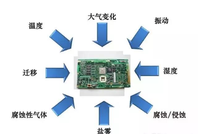 常見的環(huán)境因素如濕度、粉塵、鹽霧、霉菌等會引起的PCBA各種失效問題產(chǎn)生