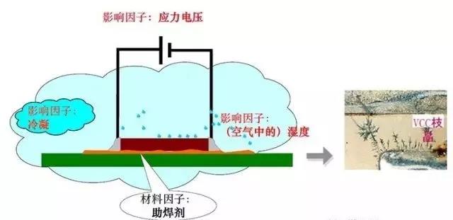 蒸汽/濕度+離子污染物（鹽類，助焊劑活性劑）=可導(dǎo)電的電解質(zhì)+應(yīng)力電壓=電化學(xué)遷移