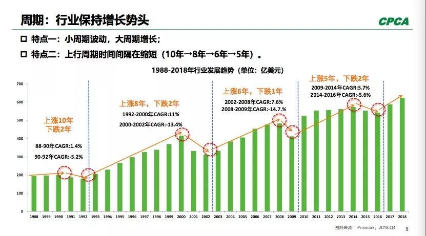 PCB全球產(chǎn)出從2008年400多億美元到2018年超過(guò)了600億美元。