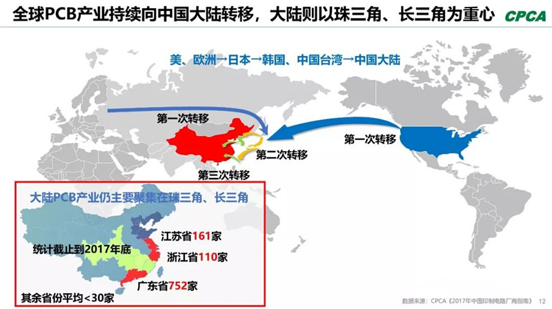 全球產(chǎn)業(yè)向中國(guó)轉(zhuǎn)移，本土PCB產(chǎn)業(yè)鏈實(shí)現(xiàn)崛起，打造了黃金十年。
