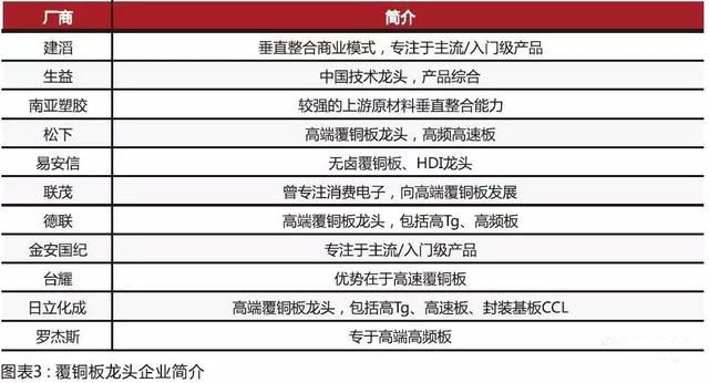 內(nèi)資CCL制造商在規(guī)模和技術(shù)方面迎頭趕上，高頻已可投產(chǎn)