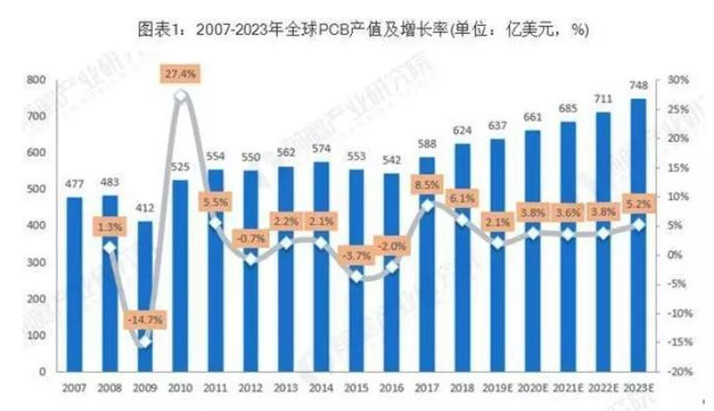 據(jù)Prismark預(yù)測，未來五年全球PCB市場將保持溫和增長，物聯(lián)網(wǎng)、汽車電子、工業(yè)4.0、云端服務(wù)器、存儲設(shè)備等將成為驅(qū)動PCB需求增長的新方向。