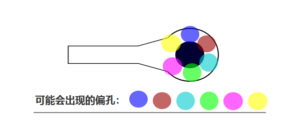 合過程中 芯板1、芯板2 壓合時可能會有 ≤0.05mm的偏差，壓合后內(nèi)層孔也會出現(xiàn)360°無規(guī)律的偏差