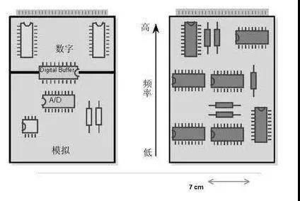 圖1（左）將數(shù)字開(kāi)關(guān)動(dòng)作與模擬電路隔離開(kāi)，將電路的數(shù)字和模擬部分分開(kāi)。 （右）高頻和低頻應(yīng)盡可能分開(kāi)。高頻組件應(yīng)靠近電路板的連接器。