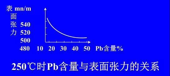 在Sn-PbPCBA焊料中增加鉛的含量，當(dāng)Pb的含量達(dá)到37％時(shí)，表面張力明顯減小