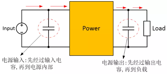 為確保穩(wěn)定的輸入/輸出電壓，增加輸入/輸出電容器