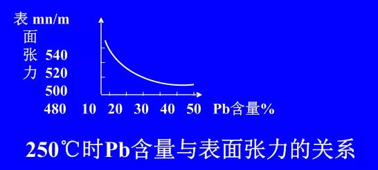 在Sn-Pb焊料中增加鉛的含量，當(dāng)Pb的含量達(dá)到37％時(shí)，表面張力明顯減小。